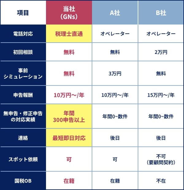 比較表