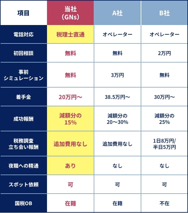 比較表