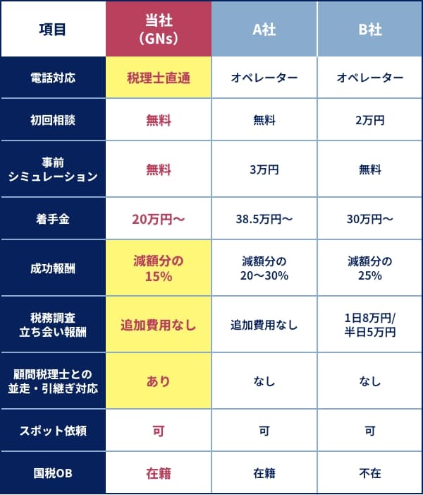 比較表