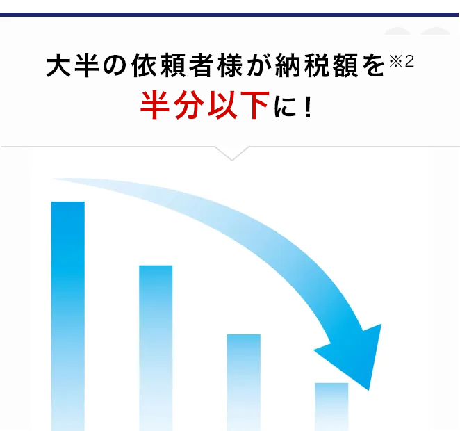 実際にお客様の99%以上が納税額を半分に！