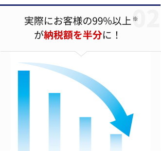 実際にお客様の99%以上が納税額を半分に！